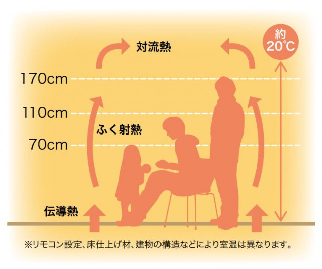 床暖房のメリット