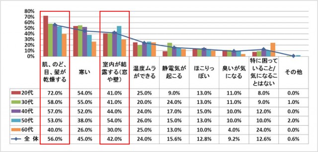 冬場の室内環境で困っていること