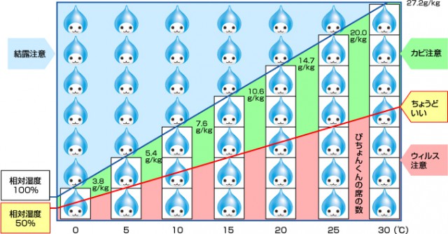 WBGTと気温、相対湿度の関係