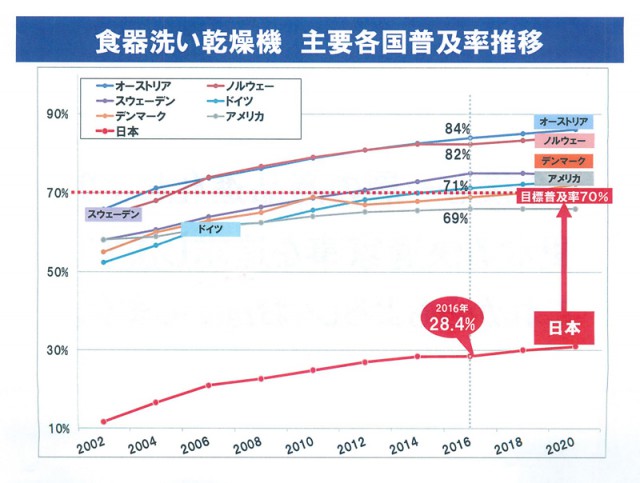 食洗機普及率