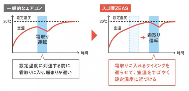 寒冷地エアコンの長時間運転