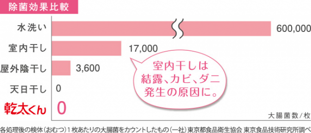 花粉や大気汚染の心配なく1年中活躍