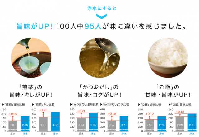 浄水器で調理すると味が激変