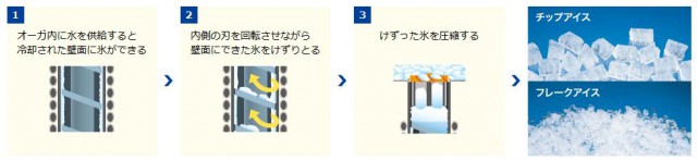 HOSHIZAKIの業務用製氷機は無駄がない