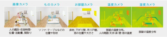 エアコン「白くまくん」はあらゆるカメラで温度,運転,湿度,在室者などの状況を把握