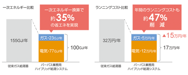 ランニングコストを大幅にカットした前例のない省エネ設計