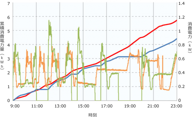 エアコン「つけっぱなし」・「こまめに入り切り」の消費電力の推移と累積消費電力量