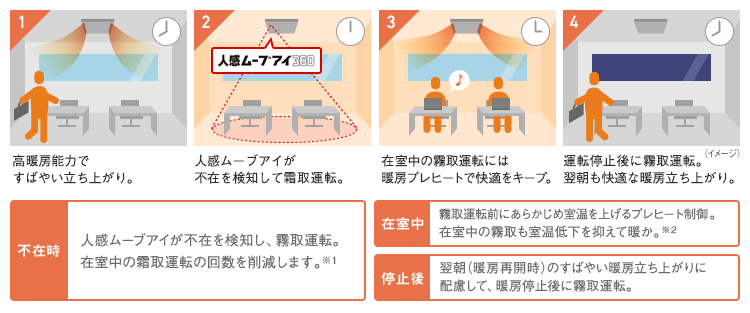 デフロストマネジメント